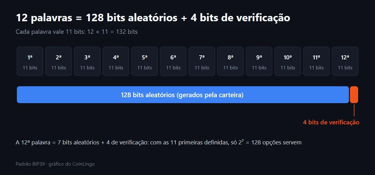12 palavras de 11 bits somam 132 bits: 128 bits aleatórios e 4 bits de verificação, que ficam na 12ª palavra