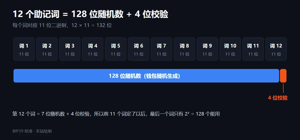 12 个助记词每个 11 位，共 132 位，其中 128 位是随机数、最后 4 位是校验码，校验码落在第 12 个词里