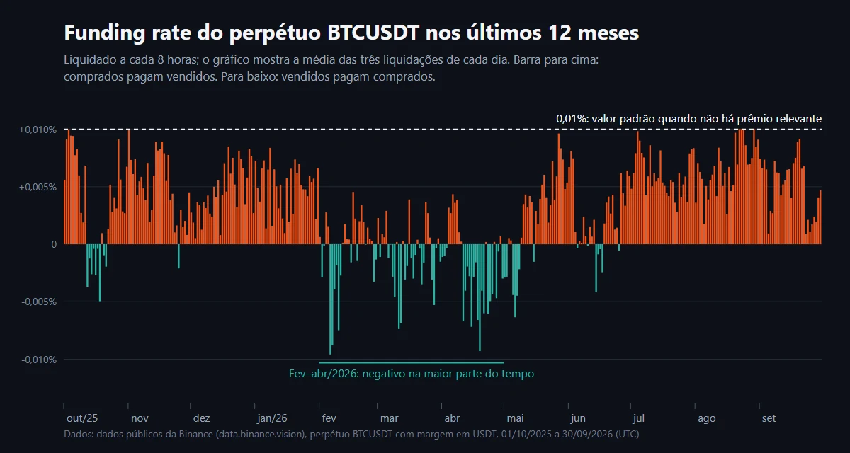 Gráfico de barras do funding rate do perpétuo BTCUSDT em 12 meses: positivo na maioria dos dias, no máximo 0,01%, e negativo na maior parte de fevereiro a abril de 2026
