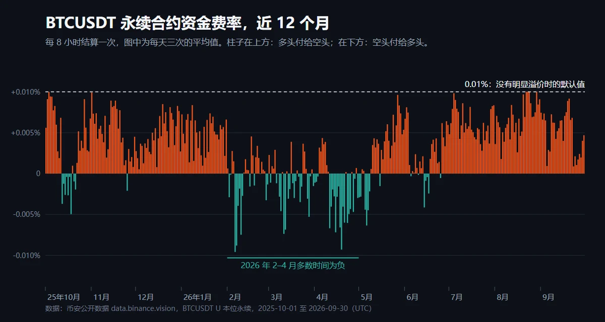 BTCUSDT 永续合约近 12 个月资金费率柱状图：多数日子为正、最高 0.01%，2026 年 2 到 4 月多数时间为负