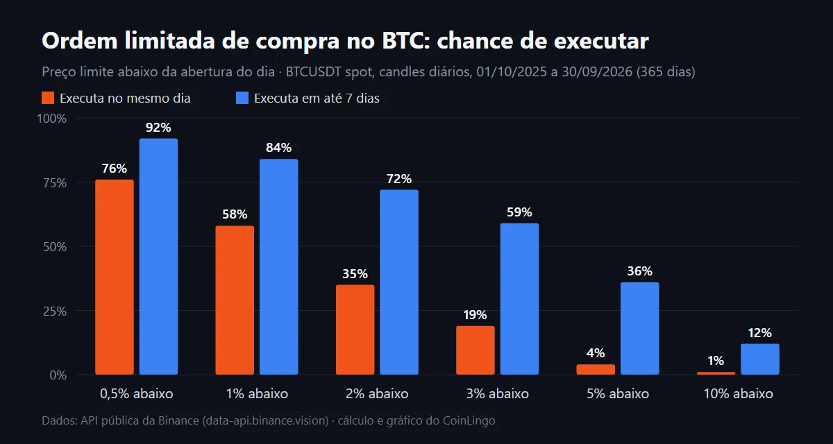Gráfico de barras: chance de uma ordem limitada de compra de BTC executar no mesmo dia e em até 7 dias, de 0,5% a 10% abaixo da abertura