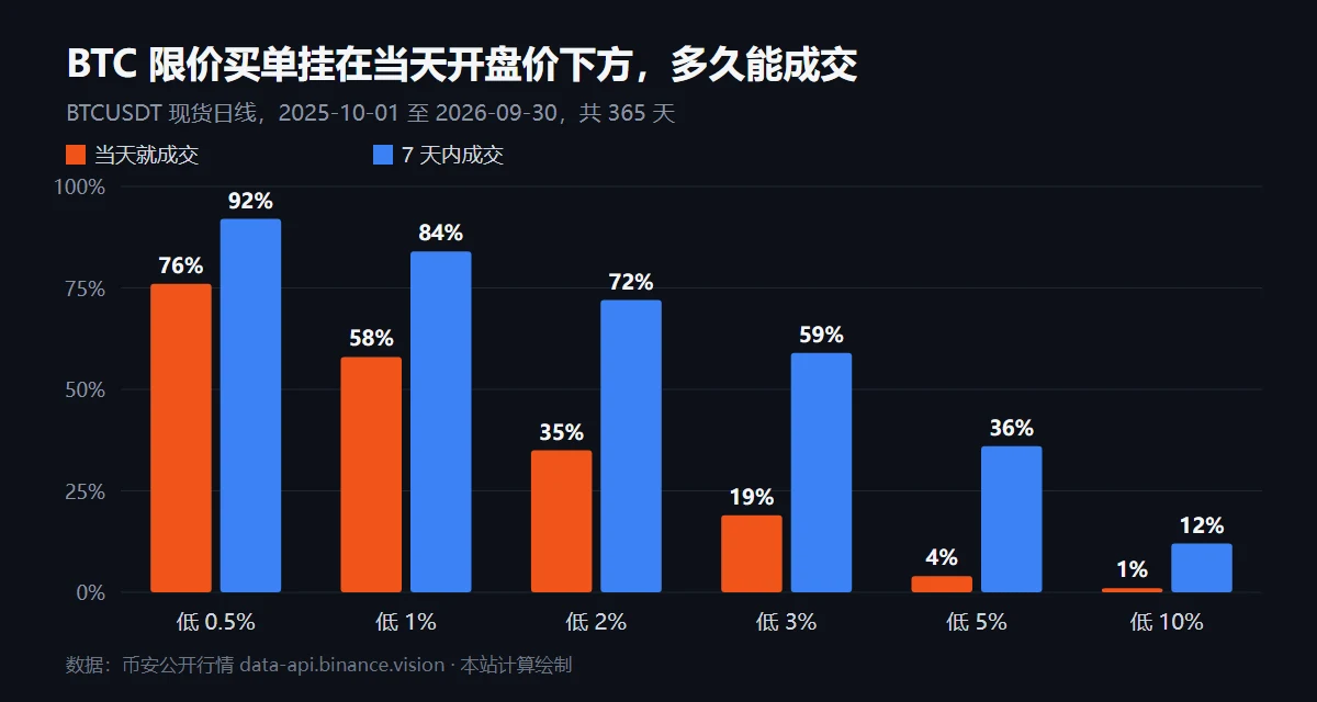 BTC 限价买单挂在当天开盘价下方 0.5% 到 10% 时当天成交和 7 天内成交的比例柱状图